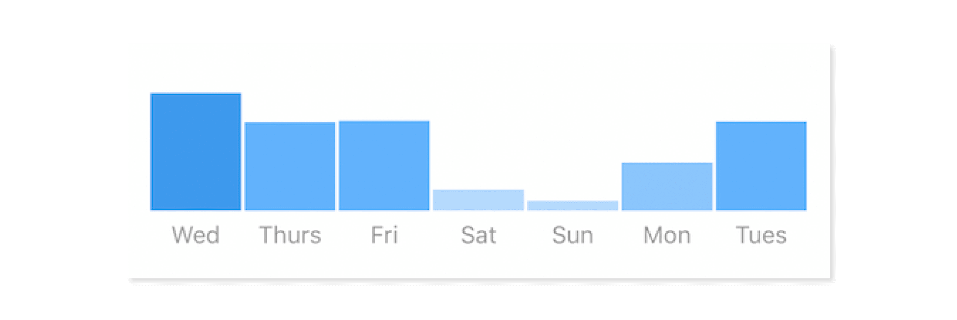 this data should correlate with your audience analytics tie these together to create the perfect scheduling program - how to use instagram hashtags and how not to in 2019 einstein